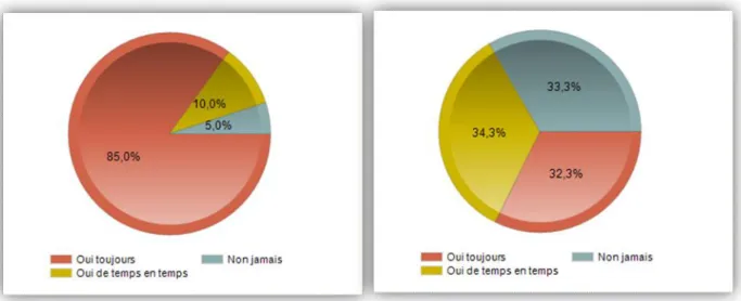 Figure 15 - Régularité du tri des ordures :              Figure 16 -  Régularité d’utilisation de produits 