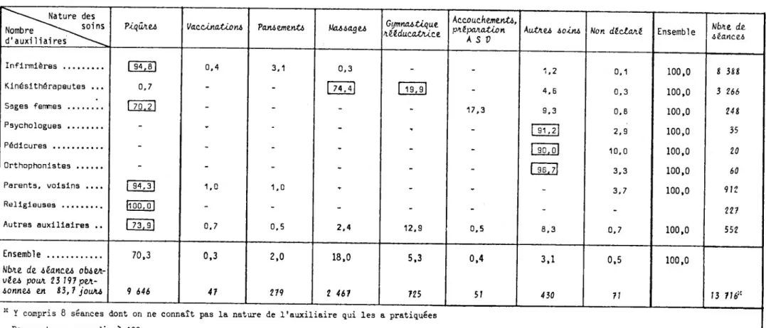 Tableau 3 : Le contenu des séances selon la nature de l'auxiliaire