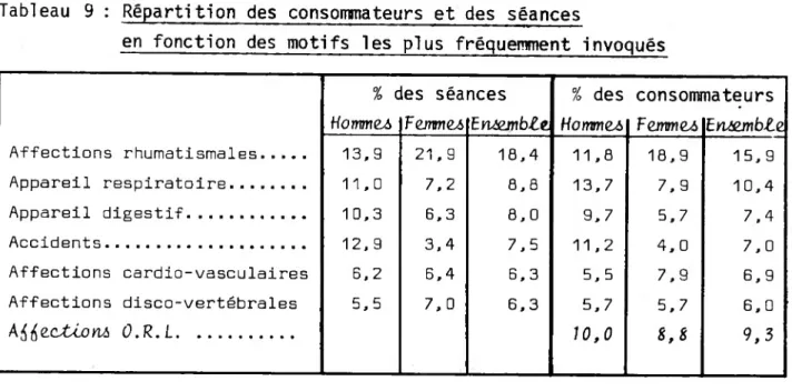 Tableau 9 : Répartition des consommateurs et des séances