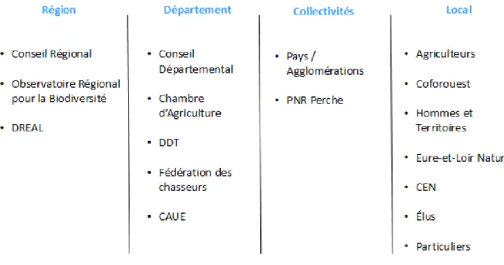 Figure  4 : Acteurs concernés  par  la thématique  des haies  sur le territoire  Source  : Camille  Buffeteau 