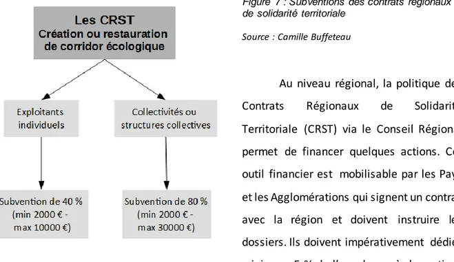 Figure  7 : Subventions  des contrats  régionaux  de  solidarité  territoriale 