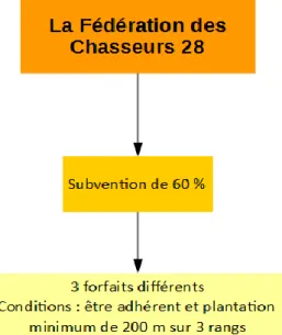 Figure  8 : Subventions de la Fédération  des Chasseurs d’Eure-et-Loir  Source  : Camille  Buffeteau 