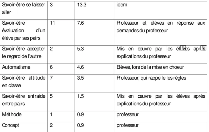 Tableau 2 : formats de connaissance / temps consacré 