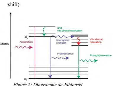 Figure 2: Diagramme de Jablonski