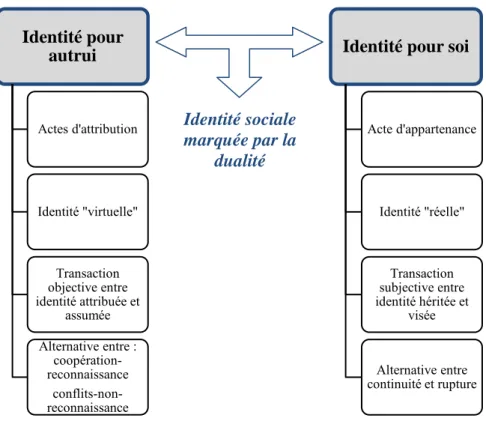 Figure 4 : Dualité de l'identité sociale : identité pour autrui versus pour soi 