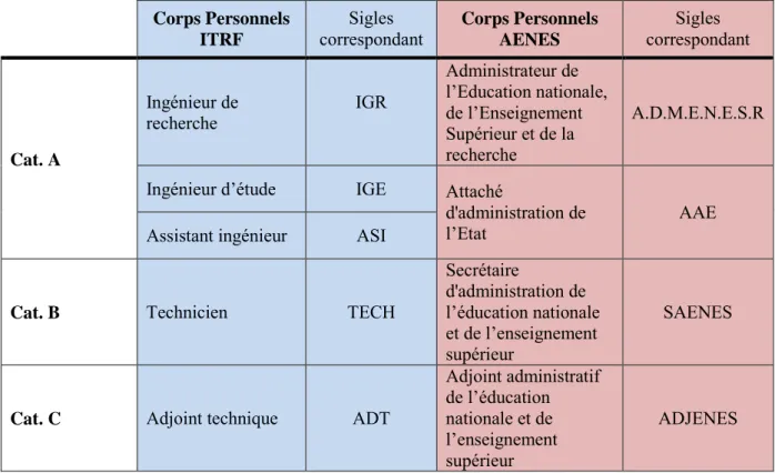 Tableau 1 : Corps et catégories pour les personnels ITRF et AENES 