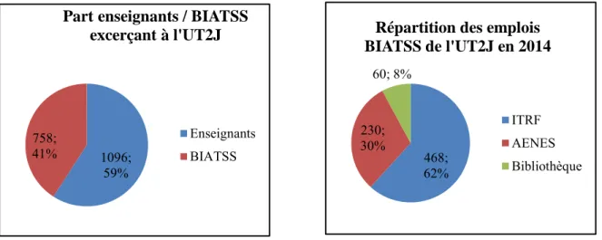 Graphique 3 : Part des personnels enseignants / BIATSS  exerçant à l'UT2J (2014) 