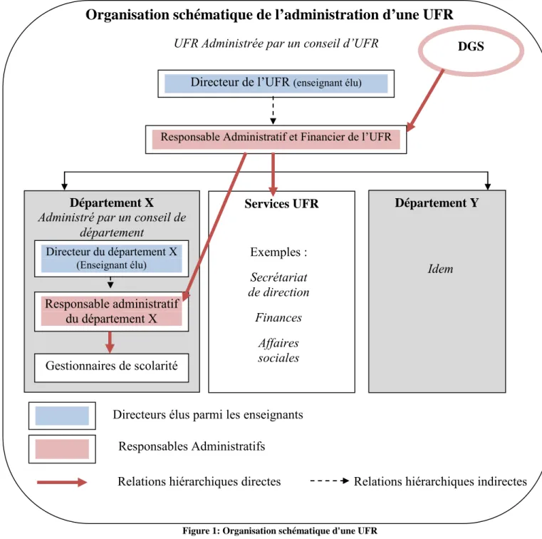 Figure 1: Organisation schématique d'une UFR 