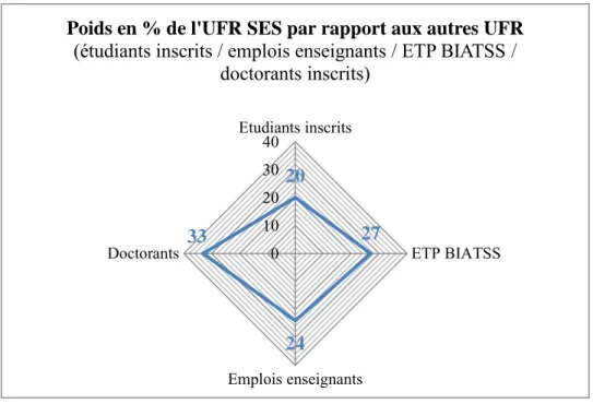 Graphique 6 : Poids de l'UFR SES par rapport aux autres UFR de l’UT2J (en %) 
