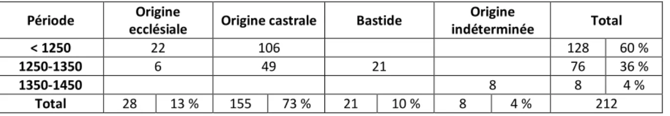 Tab. 3-4 : Origine des villages et des bourgs gersois par période. 