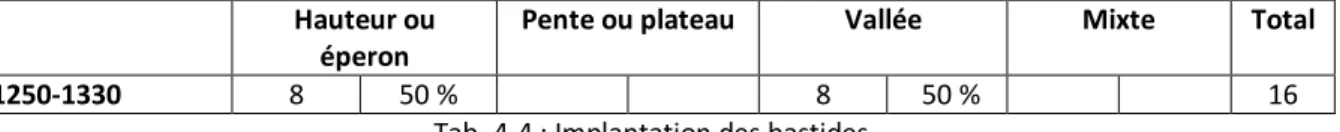 Tab. 4-4 : Implantation des bastides. 
