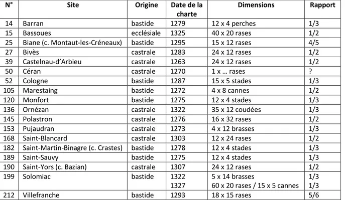 Tab. 4-10 : Dimensions des places d’après les chartes de coutumes. 