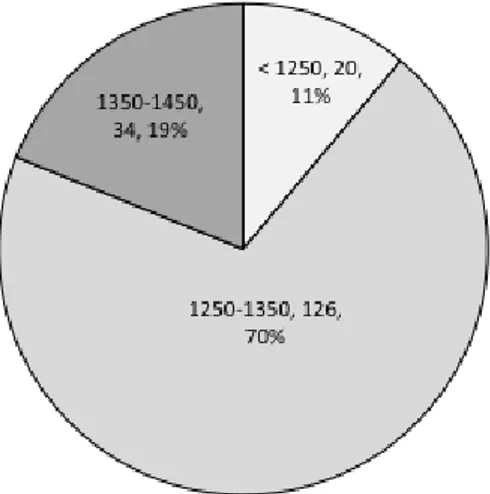 Tab. 6-1 : Répartition des fortifications collectives médiévales identifiées et de leurs remaniements