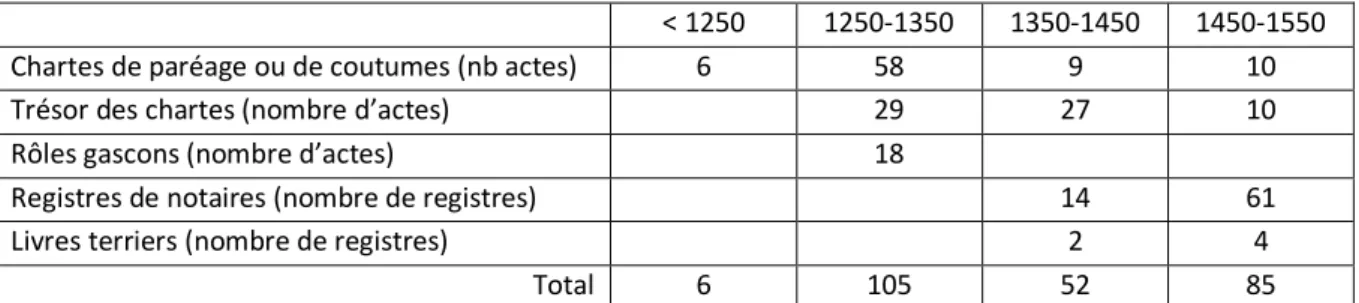 Tab. 2-1 : Répartition des séries de sources écrites exploitées par période. 