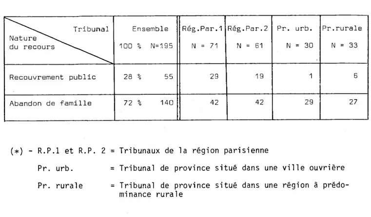 Tableau n° 1 - Composâtio n_d e 1_'échan ti_l]_or^ sejon la_nat]jre du_recou_rs_et 1 e_tü.ikuHal (*)