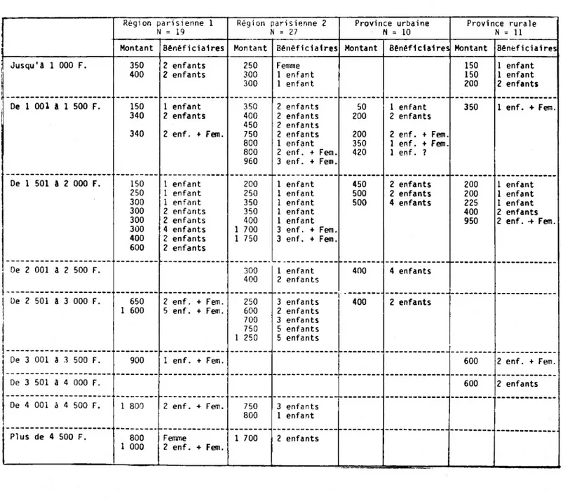 Tableau n° 3 Montant des^ £ejiS 2 oj 2 S_selon_les_re^venjjs_et ][e_nomb^re^ £['enfarits