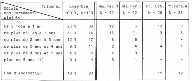 Tableau N°9 - DéJar[s_ejitre la_ date_djj non-verse ment d£ la_pension_ejt £el_l&lt;î  du dépôt de Ta pTaTnte_eji abandon de_7amiTle^