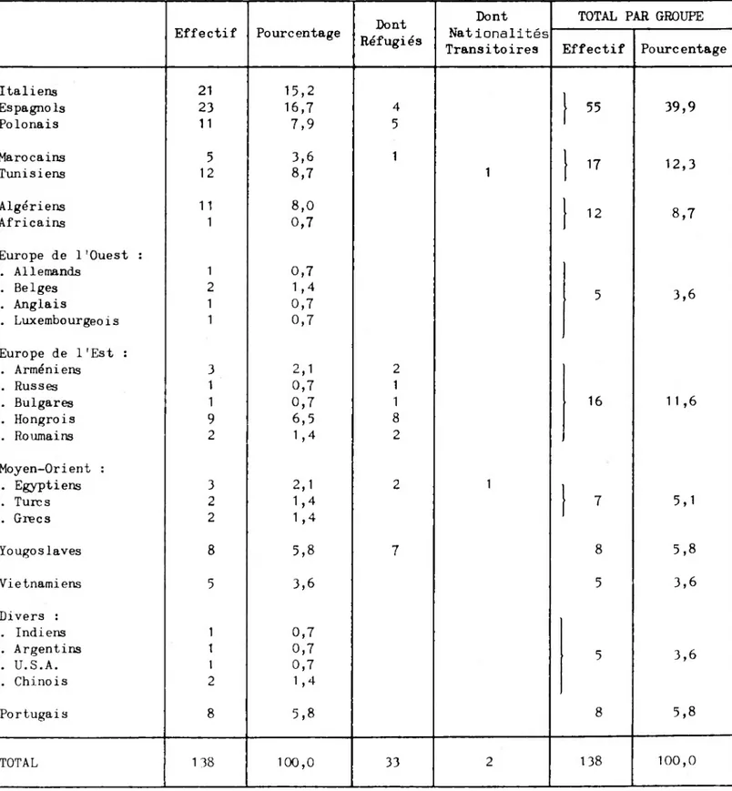 Tableau 1 : Nationalité d'origine des enquêtés