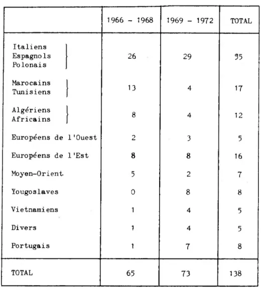 Tableau 3 : Nationalité d'origine selon la période de demande de naturalisa­ tion 1966 - 1968 1969 - 1972 TOTAL Italiens Espagnols Polonais Marocains Tunisiens Algériens Africains Européens de l'Ouest Européens de 1'Est Moyen-Orient Yougoslaves Vietnamiens Divers Portugais 2613285011 1 293828 4 4  7 3517 125167 8 5 5 8 TOTAL 65 73 138