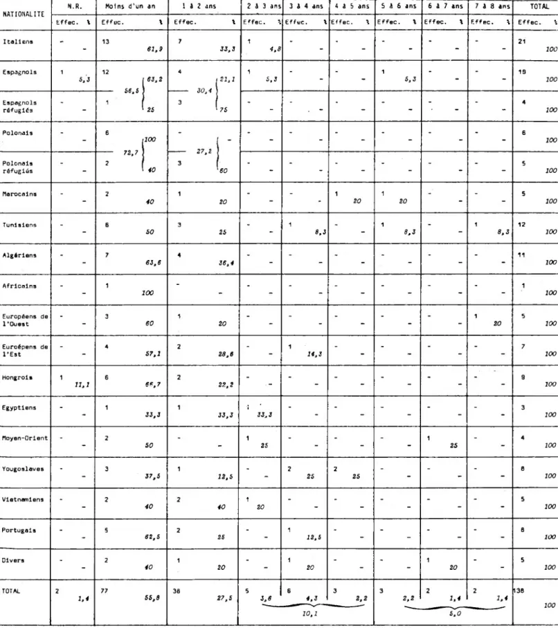 Tableau 6 Délai d'obtention de la naturalisation selon 