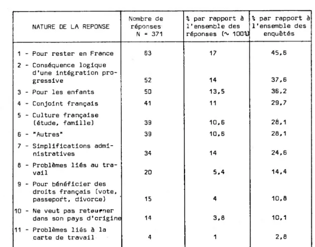 Tableau A : Motivations de la demande