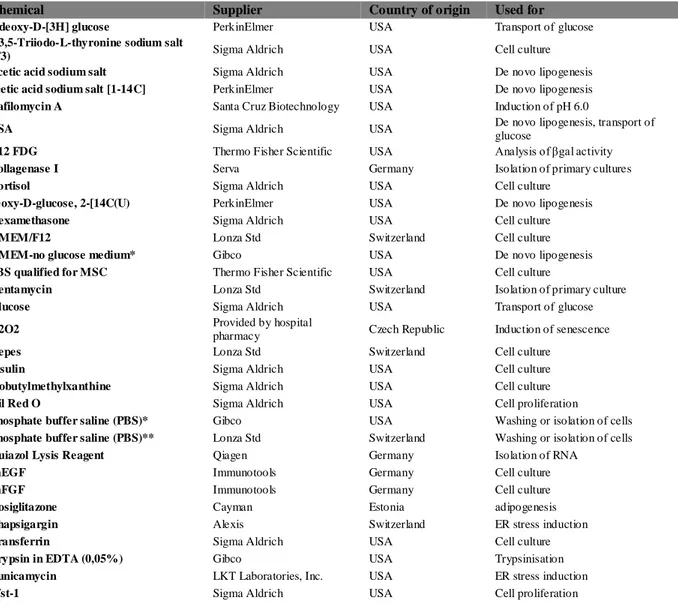 Table 2: List of used chemicals. *Used in Project D, **used in Projects A, B, C. 