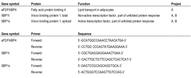 Table 4: List of genes and primer sequences of mRNA analysed by SYBR Green technology