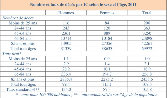 Tableau 2. Nombre et taux de décès par IC selon sexe et l’âge. 