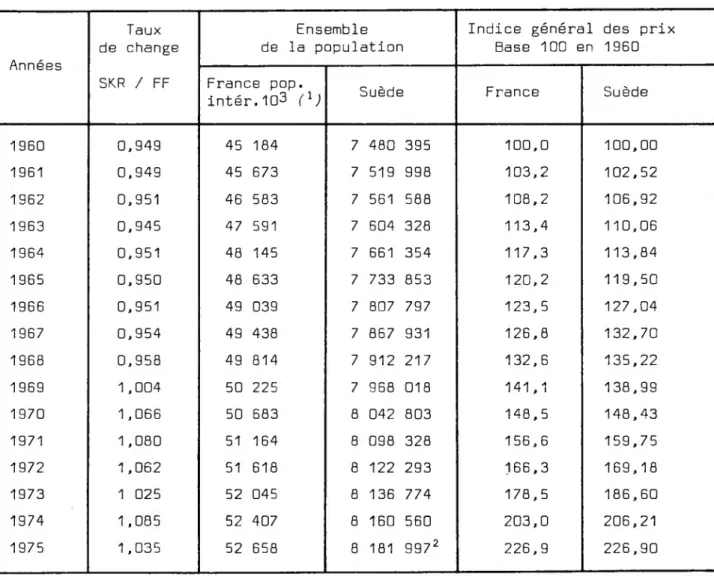 Tableau n° A.8. DONNEES GENERALES Années Taux de change SKR / FF Ensemble de la population