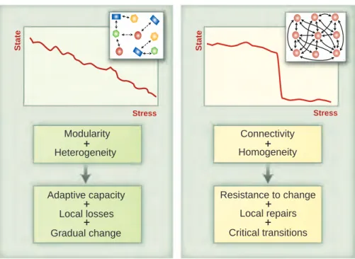 Figure	 1.	 The	 response	 of	 ecosystems	 to	 human-induced	 stress	 is	 commonly	 studied	 using	 a	 network	 representation	 of	 ecological	 communities,	 envisioned	 as	 stable	 entities	 held	 together	 by	interactions.	Depending	on	network	connectivity	and	modularity,	the	response	may	be	linear	 (left)	 or	 exhibit	 a	 tipping	 point	 (right).	 Data-driven	 knowledge	 of	 community	 assembly	 processes	is	much	needed	to	inform	such	models.	Adapted	from	Scheffer	et	al.	(2012).	