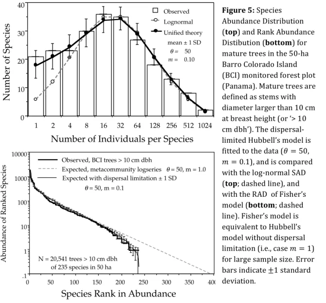 Fig. 5.7. Preston-type plot of relative species abundance for tree species >10 cm dbh in the 50 ha BCI plot, compared with  expecta-tions from the lognormal, and from the zero-sum multinomial of the unified neutral theory, for θ = 50 and m = 0"10