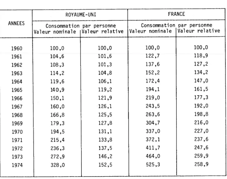 Tableau n°_G_ - Çomgara i son _des_évol.ut ions _des _dégenses _gharmaceut i gués _gar gersgnne_en_yaleur_nominaIe_et_en_valeur_reIatiye_au_Royaume_Uni et en France ROYAUME-UNI FRANCE ANNEES Consommation  Valeur nominale par personne  Valeur relative Consommation Valeur nominale par personne  Valeur relative 1960 100,0 100,0 100,0 100,0 1961 104,6 101,6 122,7 118,9 1962 108,3 101,3 137,6 127,2 1963 114,2 104,8 152,2 134,2 1964 119,6 106,1 172,4 147,0 1965 140,9 119,2 194,1 161,5 1966 150,1 121,9 219,0 177,3 1967 160,0 126,1 243,5 192,0 1968 166,8 125,5 263,6 198,8 1969 179,3 127,8 304,7 216,0 1970 194,5 131,1 337,0 227,0 1971 215,4 133,8 372,1 237,6 1972 236,3 137,5 411,7 247,6 1973 272,9 146,2 464,0 259,9 1974 328,0 152,5 525,3 258,9