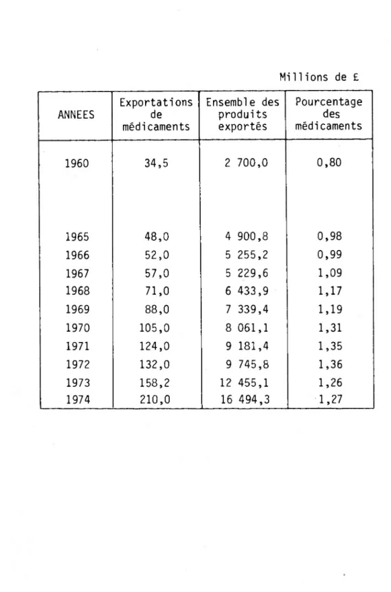 Tableau n°_l_.B - Les_exportâtions_de_médicaments_(FOB)  ( Tarif douanier 30.03) Millions de £ ANNEES Exportationsde médicaments Ensemble des produits exportés Pourcentagedesmédicaments 1960 34,5 2 700,0 0,80 1965 48,0 4 900,8 0,98 1966 52,0 5 255,2 0,99 1967 57,0 5 229,6 1,09 1968 71,0 6 433,9 1,17 1969 88,0 7 339,4 1,19 1970 105,0 8 061,1 1,31 1971 124,0 9 181,4 1,35 1972 132,0 9 745,8 1,36 1973 158,2 12 455,1 1,26 1974 210,0 16 494,3 1,27