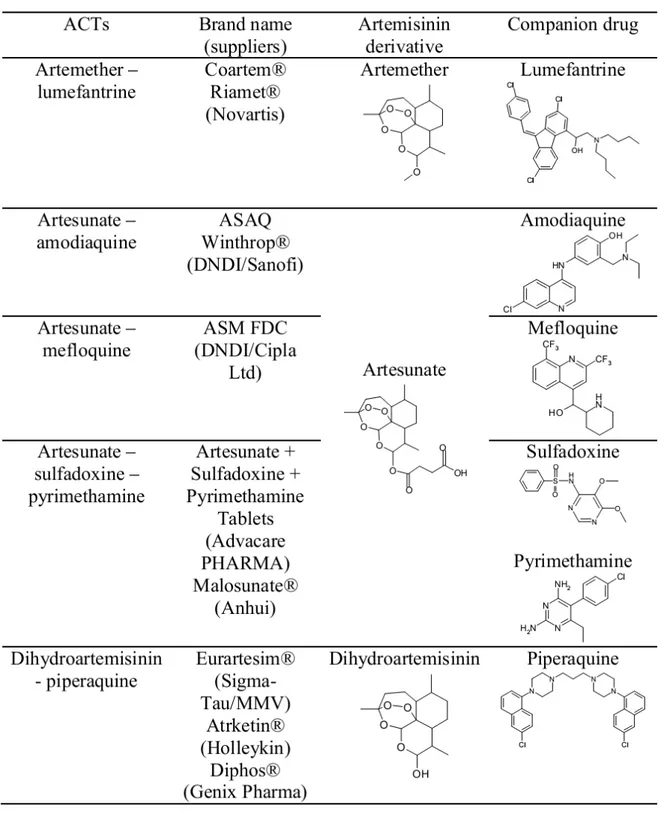 Table 1. ACTs recommended by WHO  [77-80] 