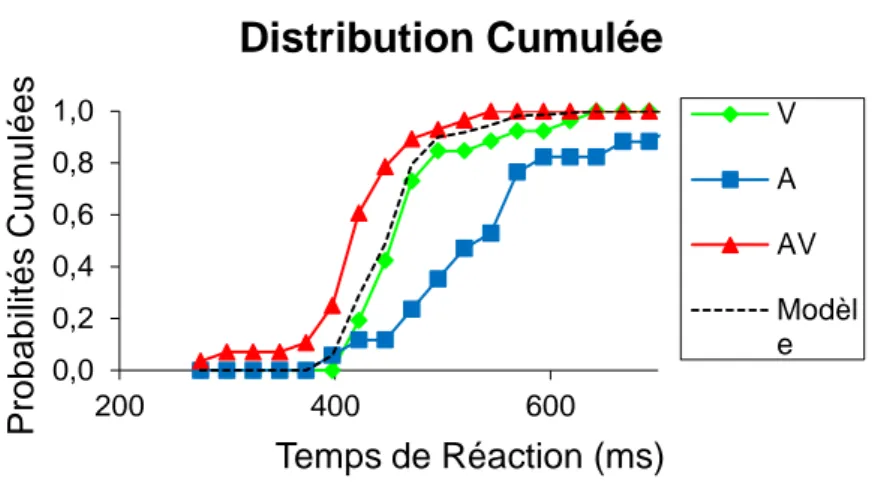 Figure 1.3 Distribution cumulée de la probabilité de réponse en fonction des temps de réactions