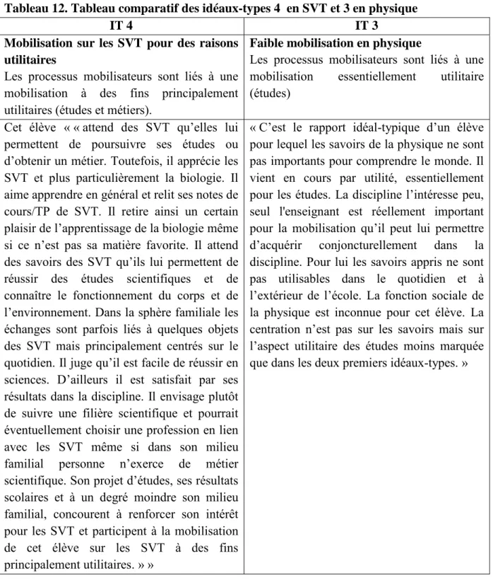 Tableau 12. Tableau comparatif des idéaux-types 4  en SVT et 3 en physique 