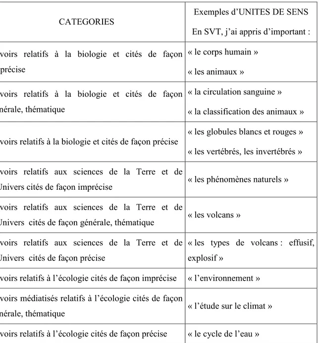 Tableau 1.  Catégories et exemples d’unités de sens dans le thème « Savoirs importants  cités » 