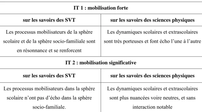 Tableau 3. Tableau comparatif des mobilisations en SVT et en sciences physiques dans  le cas des élèves associés aux idéaux-types 1 et 2 