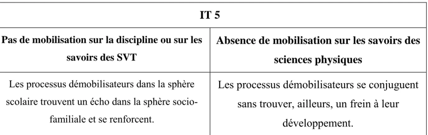 Tableau 5. Tableau comparatif des mobilisations en SVT et en sciences physiques  dans le cas des élèves associés aux IT 5 