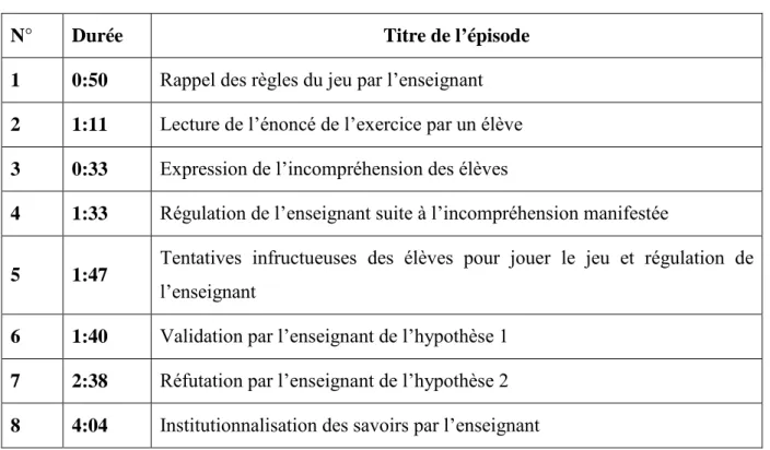 Tableau 6. Présentation des épisodes du jeu 1 