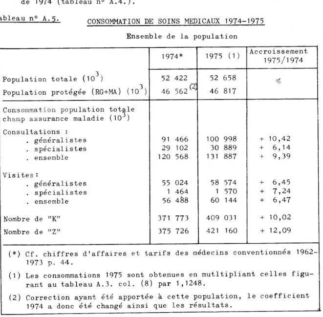 Tableau n° A. 5 .  CONSOMMATION DE SOINS MEDICAUX 1974-1975 Ensemble de la population