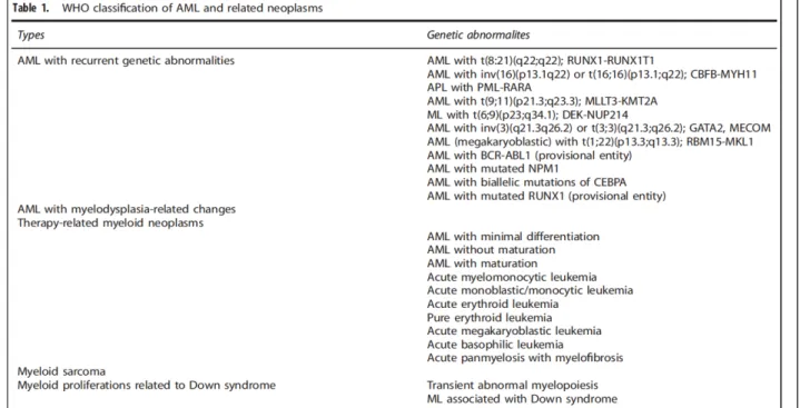 Table 1. WHO classification of AML and related neoplasms    (From De Kouchkovsky et al., 2016) 