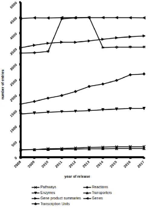 Figure 2.2 – Évolution du nombre d’entrées dans la base de données EcoCyc