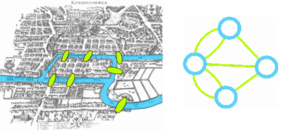 Figure 3.1 – Illustration du problème des ponts de Königsberg. Gauche : plan de la ville, Droite : Abstraction sous forme de graphe, avec les îles et rives représentées par des sommets, et les ponts par des arêtes.