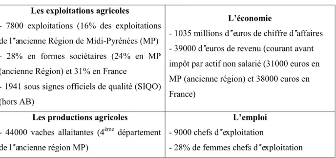 Tableau 1. Données statistiques clés de l‟agriculture du Gers  Les exploitations agricoles 