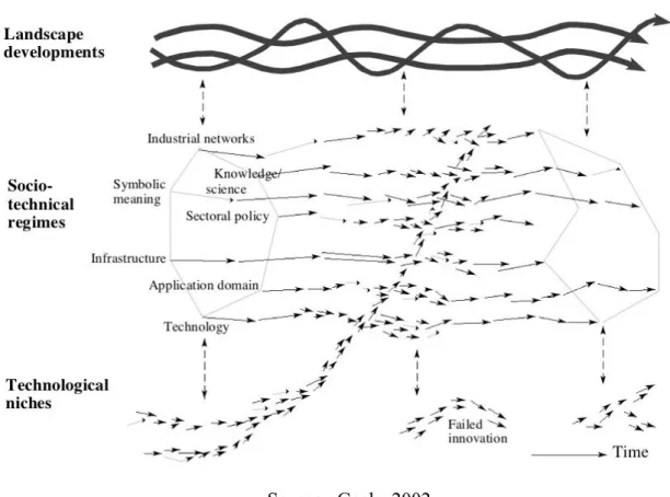 Figure 7. Dynamique de la perspective multi-niveaux des systèmes d‟innovation 