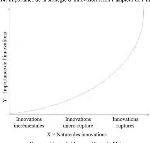 Figure 14. Importance de la stratégie d‟innovation selon l‟ampleur de l‟innovation 