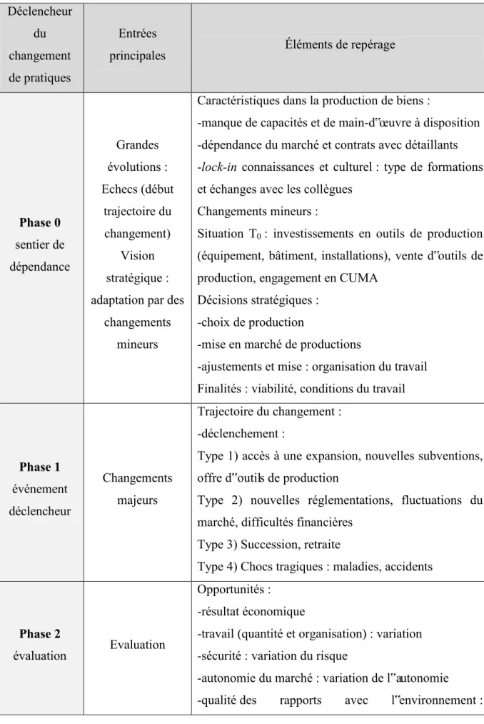 Tableau 2. Entrée par la trajectoire stratégique dans le processus de changement de pratiques  Déclencheur  du  changement  de pratiques  Entrées 