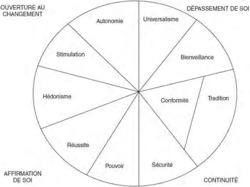 Figure 18. Modèle théorique des relations entre les dix valeurs de base 