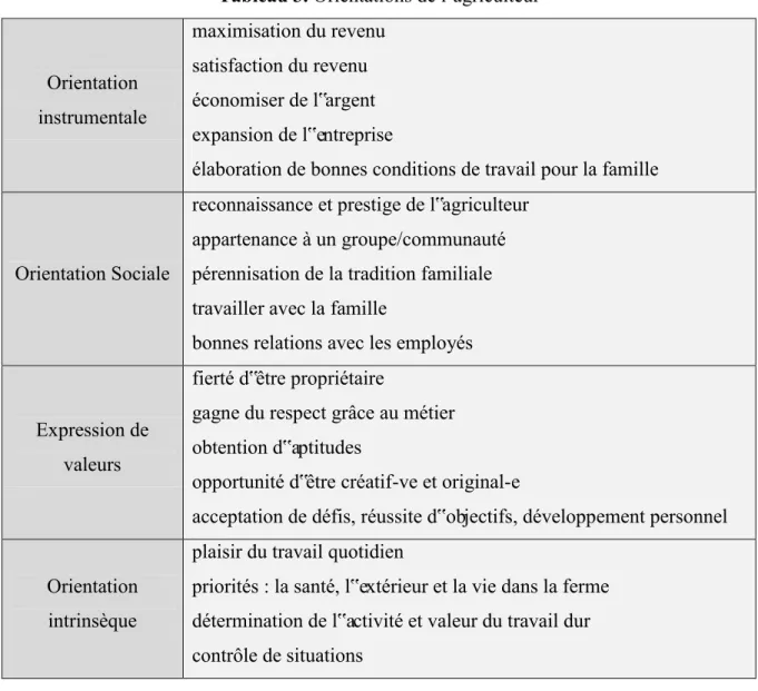 Tableau 3. Orientations de l‟agriculteur 